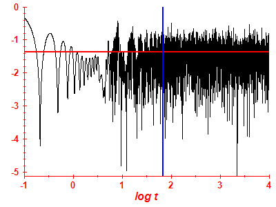 Survival probability log